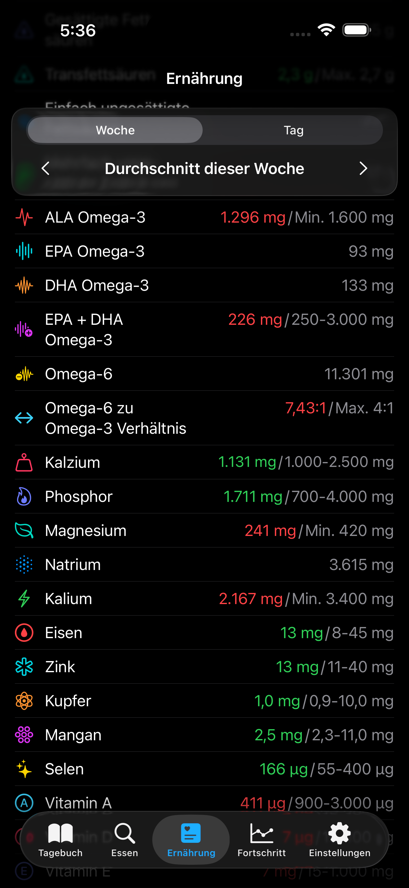 AmiFit Nährstoffansicht — Omega-6/Omega-3-Verhältnis bei 12,30:1, ALA- und EPA+DHA-Defizite in Rot