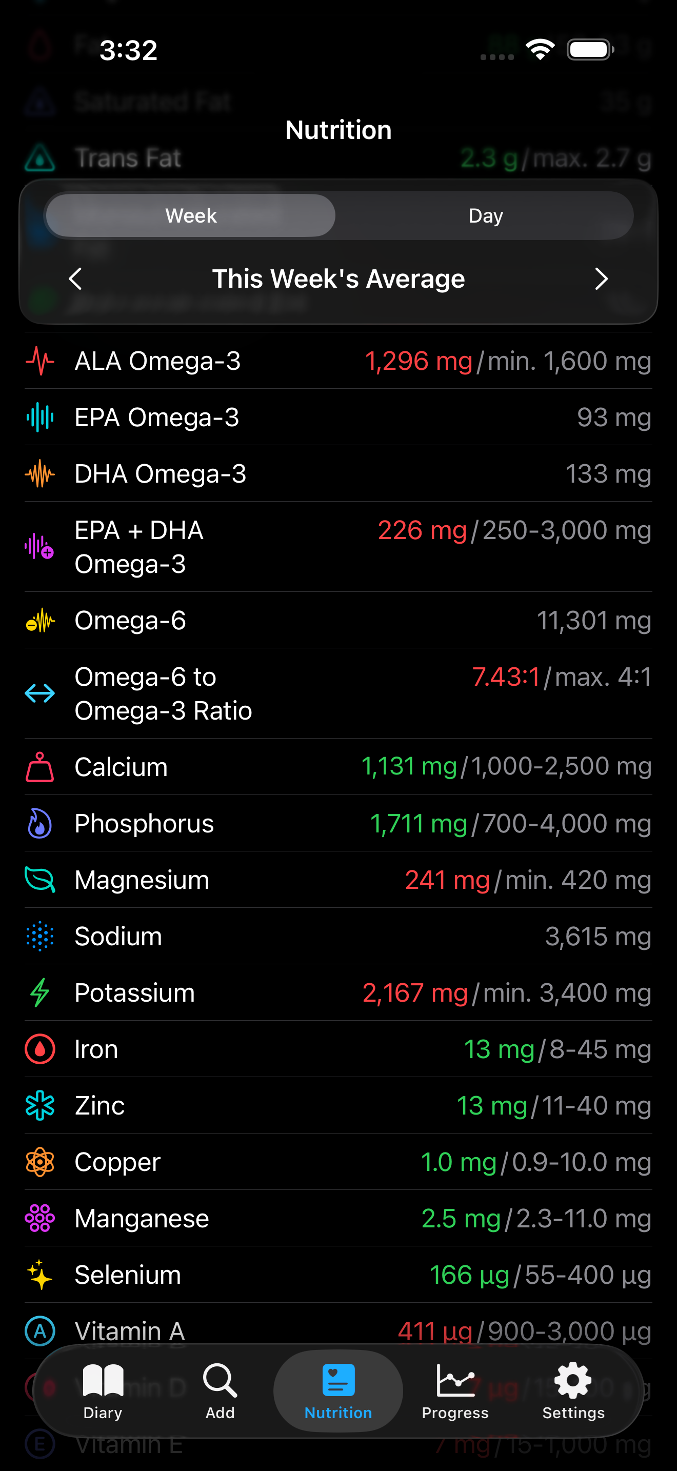 AmiFit nutrition view — Omega-6 to Omega-3 ratio at 12.30:1, ALA and EPA+DHA deficits shown in red